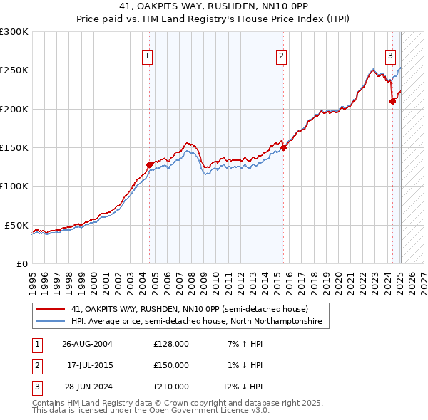 41, OAKPITS WAY, RUSHDEN, NN10 0PP: Price paid vs HM Land Registry's House Price Index