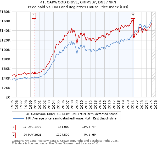 41, OAKWOOD DRIVE, GRIMSBY, DN37 9RN: Price paid vs HM Land Registry's House Price Index