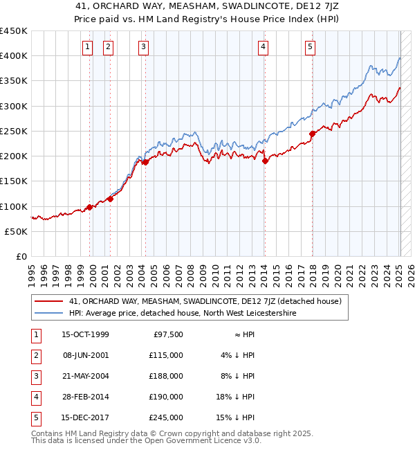 41, ORCHARD WAY, MEASHAM, SWADLINCOTE, DE12 7JZ: Price paid vs HM Land Registry's House Price Index
