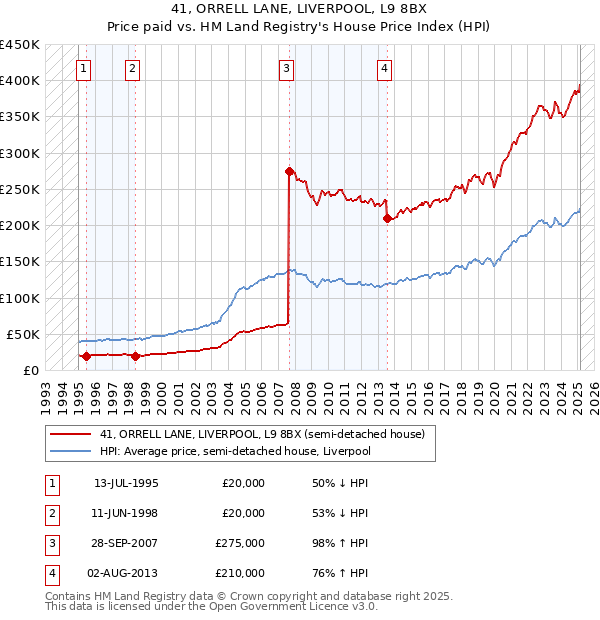 41, ORRELL LANE, LIVERPOOL, L9 8BX: Price paid vs HM Land Registry's House Price Index