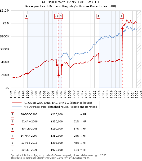 41, OSIER WAY, BANSTEAD, SM7 1LL: Price paid vs HM Land Registry's House Price Index