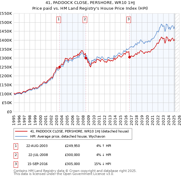 41, PADDOCK CLOSE, PERSHORE, WR10 1HJ: Price paid vs HM Land Registry's House Price Index