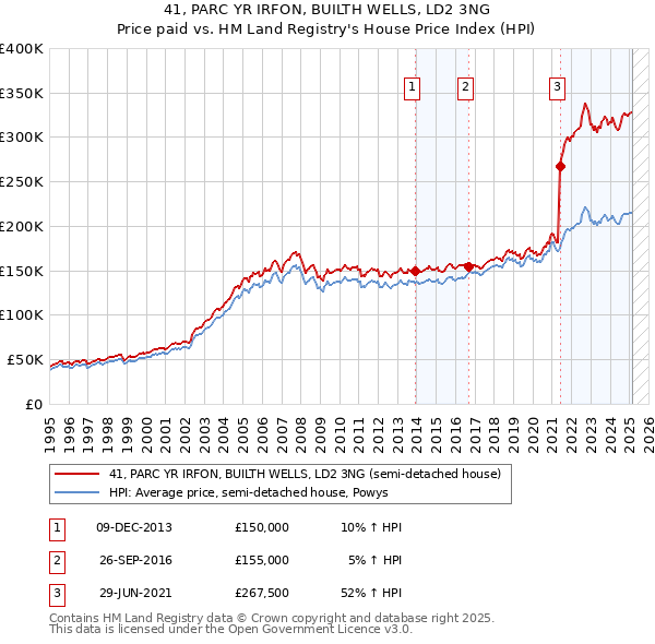 41, PARC YR IRFON, BUILTH WELLS, LD2 3NG: Price paid vs HM Land Registry's House Price Index