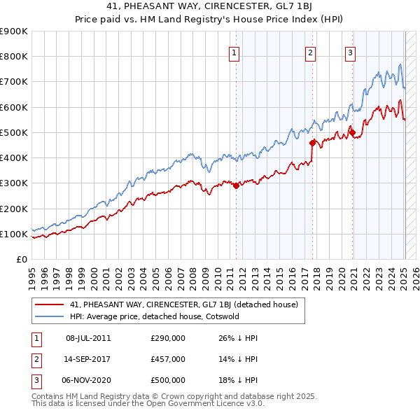 41, PHEASANT WAY, CIRENCESTER, GL7 1BJ: Price paid vs HM Land Registry's House Price Index