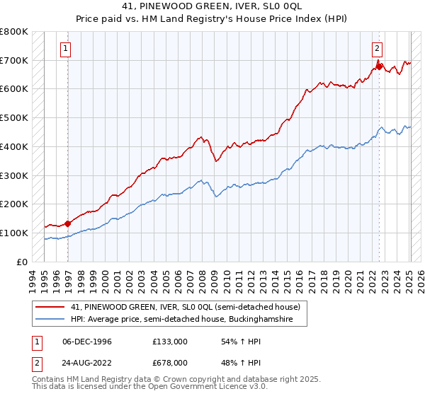 41, PINEWOOD GREEN, IVER, SL0 0QL: Price paid vs HM Land Registry's House Price Index