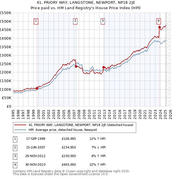 41, PRIORY WAY, LANGSTONE, NEWPORT, NP18 2JE: Price paid vs HM Land Registry's House Price Index