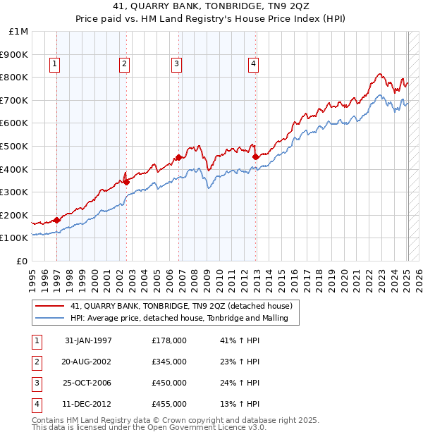 41, QUARRY BANK, TONBRIDGE, TN9 2QZ: Price paid vs HM Land Registry's House Price Index