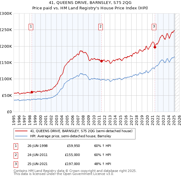 41, QUEENS DRIVE, BARNSLEY, S75 2QG: Price paid vs HM Land Registry's House Price Index