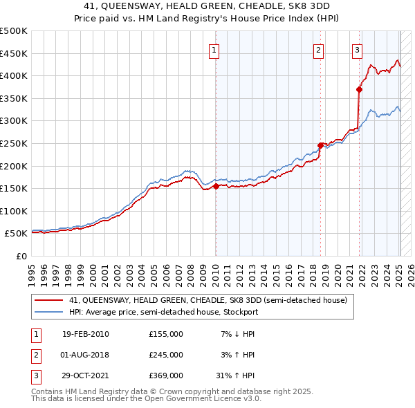 41, QUEENSWAY, HEALD GREEN, CHEADLE, SK8 3DD: Price paid vs HM Land Registry's House Price Index