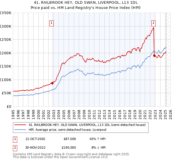 41, RAILBROOK HEY, OLD SWAN, LIVERPOOL, L13 1DL: Price paid vs HM Land Registry's House Price Index