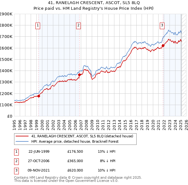 41, RANELAGH CRESCENT, ASCOT, SL5 8LQ: Price paid vs HM Land Registry's House Price Index