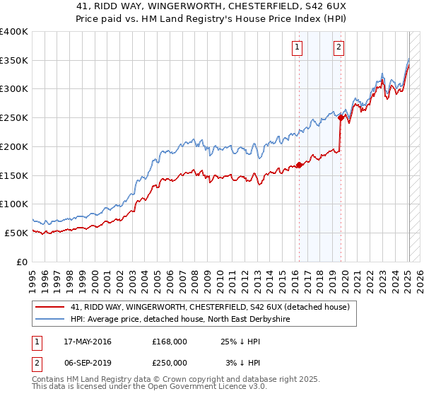 41, RIDD WAY, WINGERWORTH, CHESTERFIELD, S42 6UX: Price paid vs HM Land Registry's House Price Index