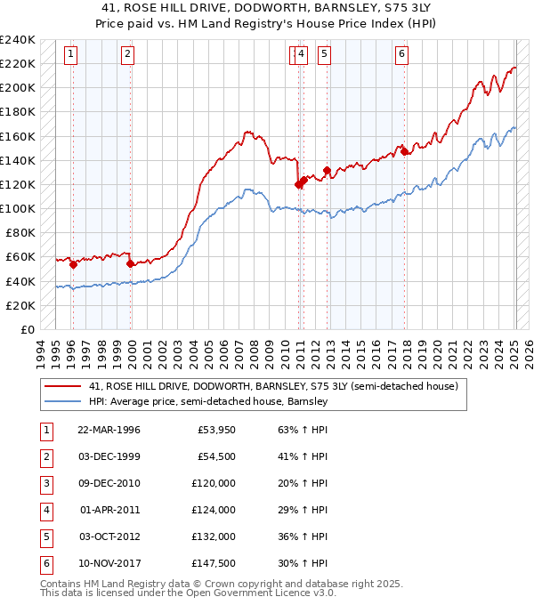 41, ROSE HILL DRIVE, DODWORTH, BARNSLEY, S75 3LY: Price paid vs HM Land Registry's House Price Index