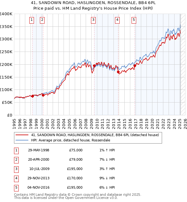 41, SANDOWN ROAD, HASLINGDEN, ROSSENDALE, BB4 6PL: Price paid vs HM Land Registry's House Price Index
