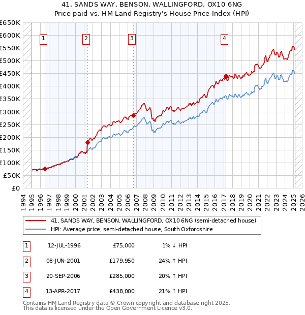 41, SANDS WAY, BENSON, WALLINGFORD, OX10 6NG: Price paid vs HM Land Registry's House Price Index
