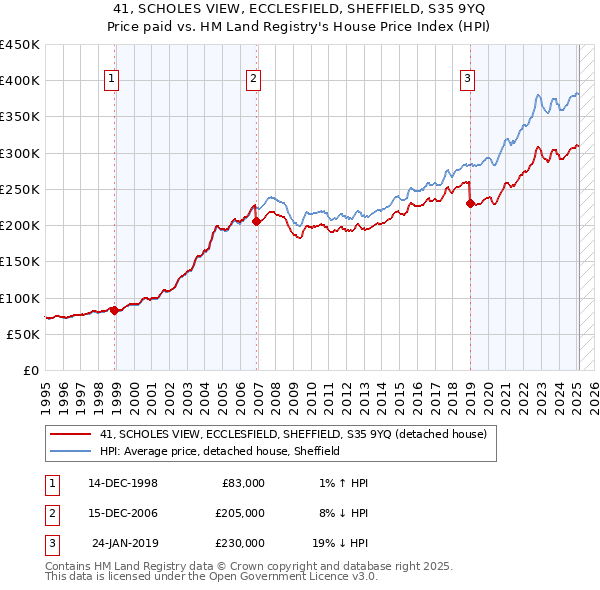 41, SCHOLES VIEW, ECCLESFIELD, SHEFFIELD, S35 9YQ: Price paid vs HM Land Registry's House Price Index