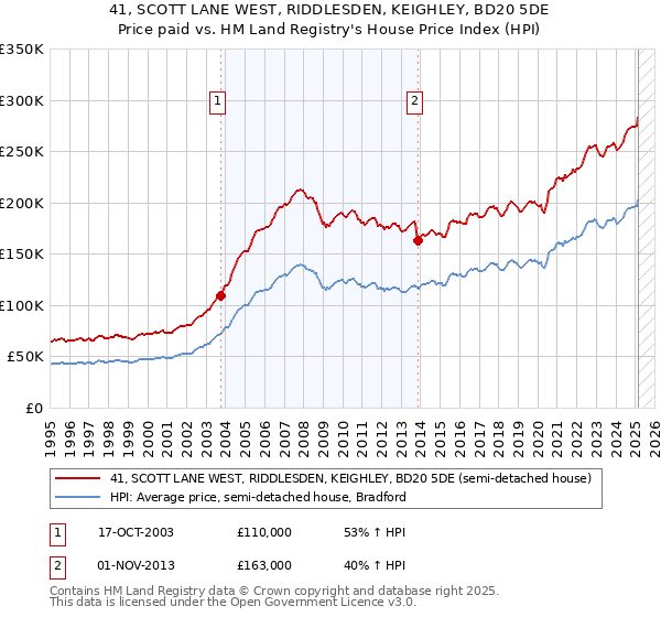 41, SCOTT LANE WEST, RIDDLESDEN, KEIGHLEY, BD20 5DE: Price paid vs HM Land Registry's House Price Index