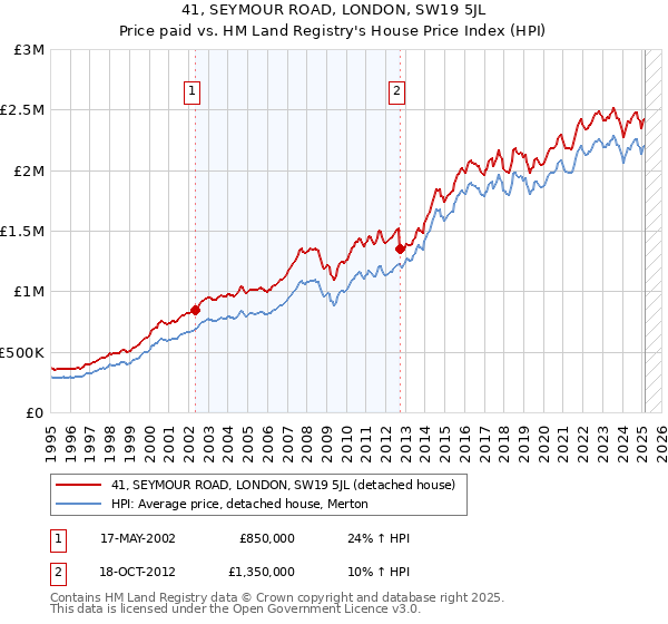 41, SEYMOUR ROAD, LONDON, SW19 5JL: Price paid vs HM Land Registry's House Price Index