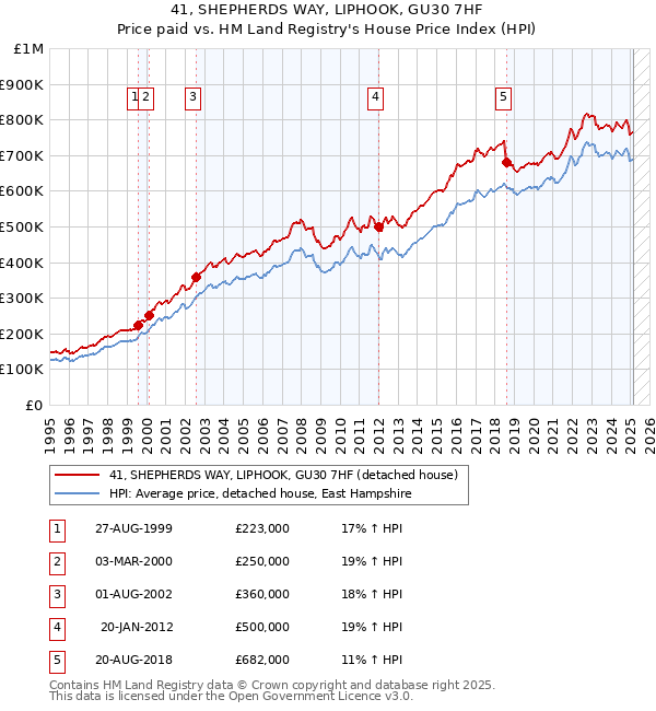 41, SHEPHERDS WAY, LIPHOOK, GU30 7HF: Price paid vs HM Land Registry's House Price Index