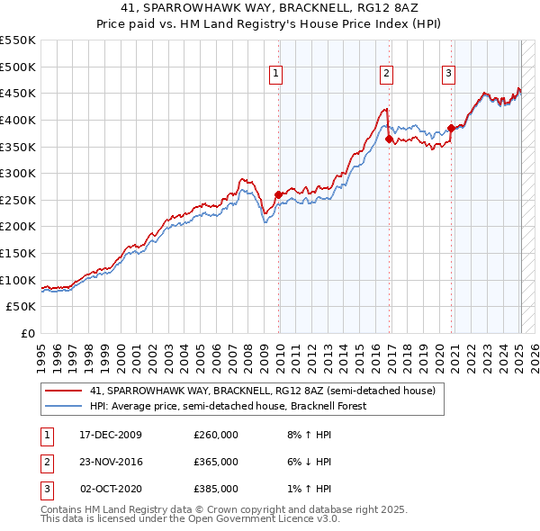 41, SPARROWHAWK WAY, BRACKNELL, RG12 8AZ: Price paid vs HM Land Registry's House Price Index