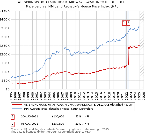 41, SPRINGWOOD FARM ROAD, MIDWAY, SWADLINCOTE, DE11 0XE: Price paid vs HM Land Registry's House Price Index