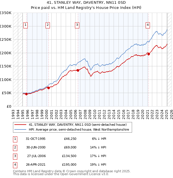 41, STANLEY WAY, DAVENTRY, NN11 0SD: Price paid vs HM Land Registry's House Price Index