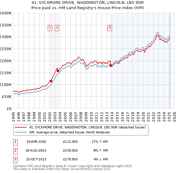 41, SYCAMORE DRIVE, WADDINGTON, LINCOLN, LN5 9DR: Price paid vs HM Land Registry's House Price Index