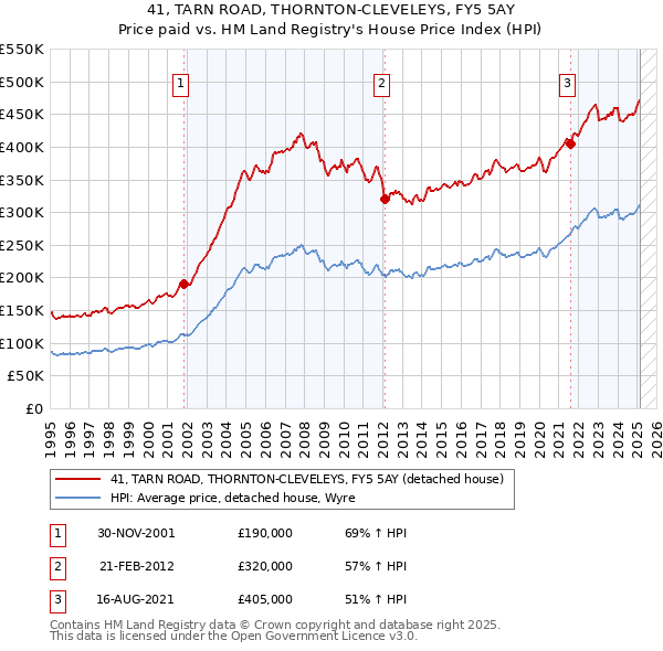 41, TARN ROAD, THORNTON-CLEVELEYS, FY5 5AY: Price paid vs HM Land Registry's House Price Index