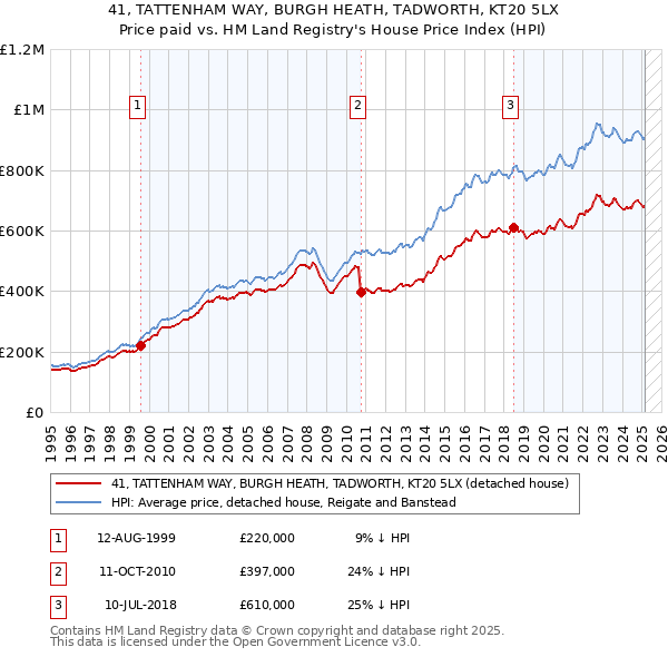 41, TATTENHAM WAY, BURGH HEATH, TADWORTH, KT20 5LX: Price paid vs HM Land Registry's House Price Index