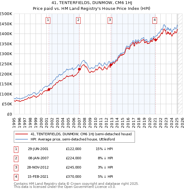 41, TENTERFIELDS, DUNMOW, CM6 1HJ: Price paid vs HM Land Registry's House Price Index