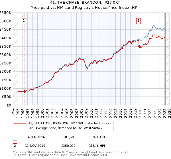 41, THE CHASE, BRANDON, IP27 0RT: Price paid vs HM Land Registry's House Price Index