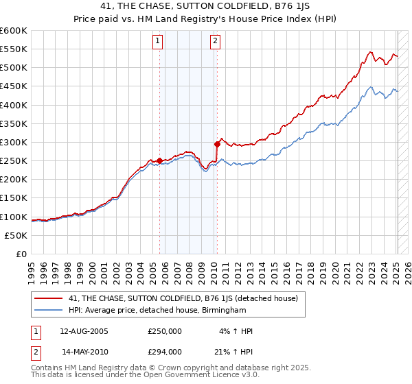 41, THE CHASE, SUTTON COLDFIELD, B76 1JS: Price paid vs HM Land Registry's House Price Index