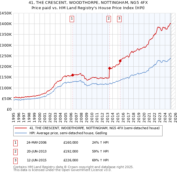 41, THE CRESCENT, WOODTHORPE, NOTTINGHAM, NG5 4FX: Price paid vs HM Land Registry's House Price Index