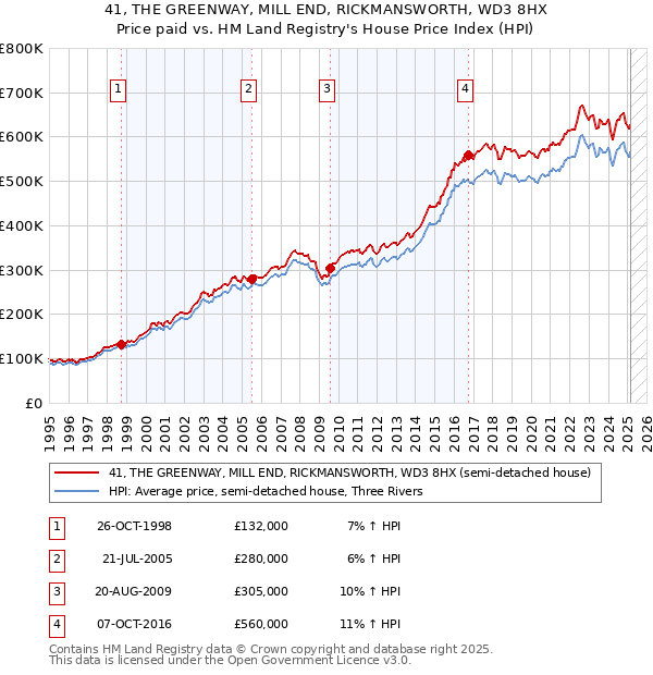 41, THE GREENWAY, MILL END, RICKMANSWORTH, WD3 8HX: Price paid vs HM Land Registry's House Price Index