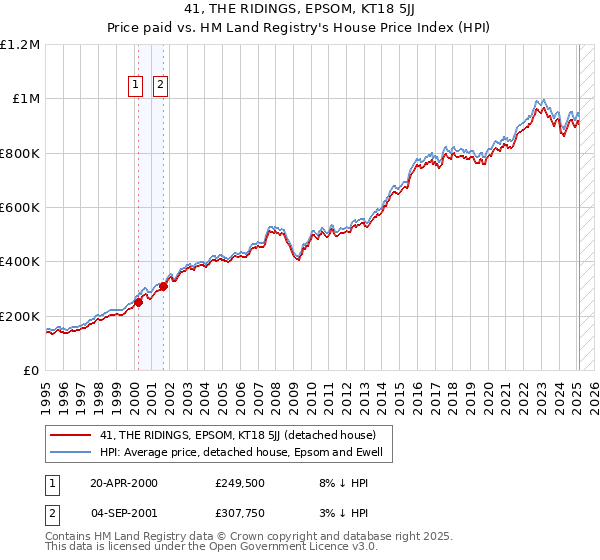 41, THE RIDINGS, EPSOM, KT18 5JJ: Price paid vs HM Land Registry's House Price Index