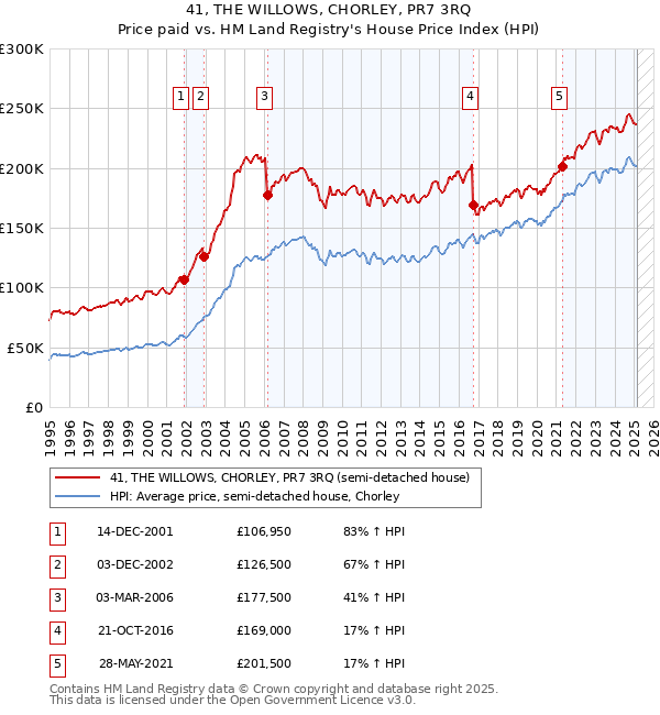 41, THE WILLOWS, CHORLEY, PR7 3RQ: Price paid vs HM Land Registry's House Price Index