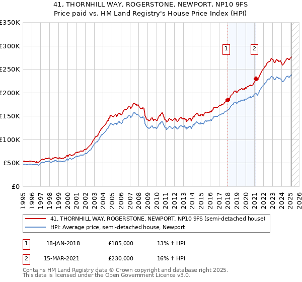 41, THORNHILL WAY, ROGERSTONE, NEWPORT, NP10 9FS: Price paid vs HM Land Registry's House Price Index