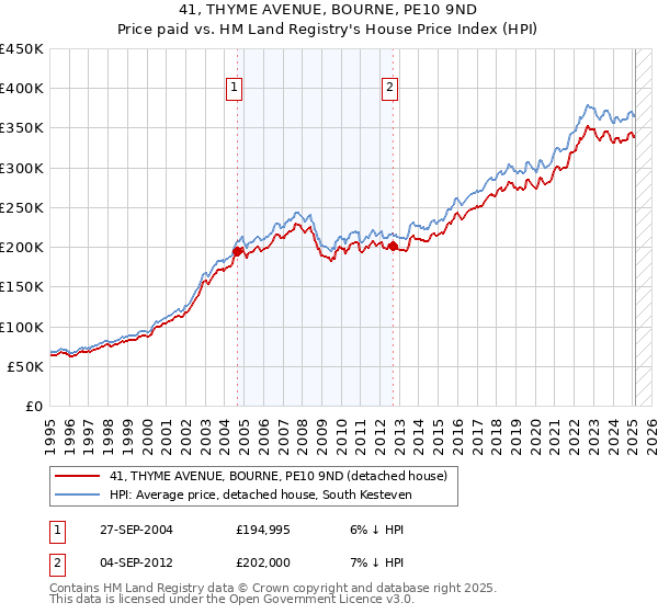 41, THYME AVENUE, BOURNE, PE10 9ND: Price paid vs HM Land Registry's House Price Index