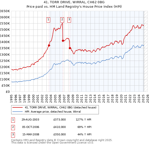 41, TORR DRIVE, WIRRAL, CH62 0BG: Price paid vs HM Land Registry's House Price Index