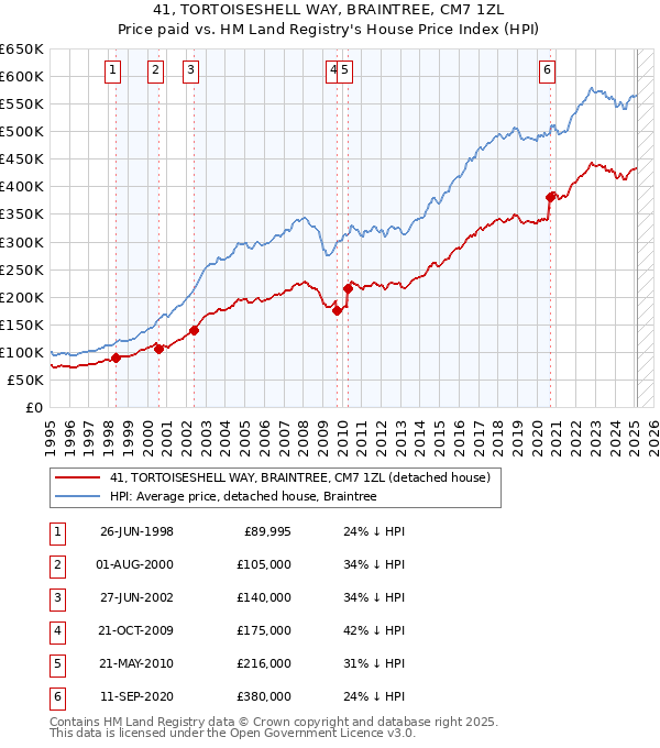 41, TORTOISESHELL WAY, BRAINTREE, CM7 1ZL: Price paid vs HM Land Registry's House Price Index