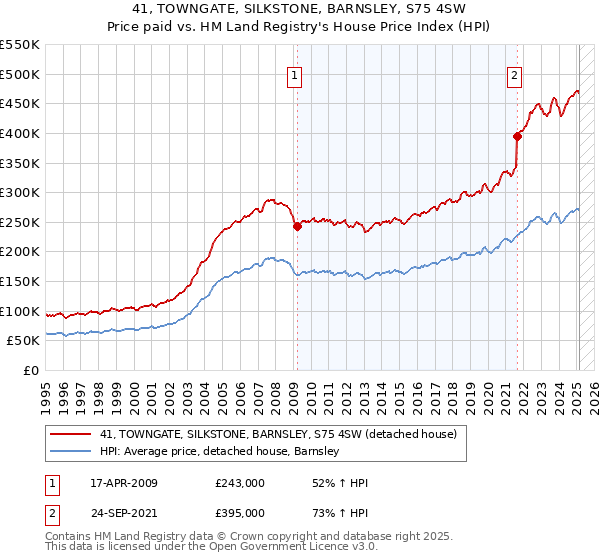 41, TOWNGATE, SILKSTONE, BARNSLEY, S75 4SW: Price paid vs HM Land Registry's House Price Index