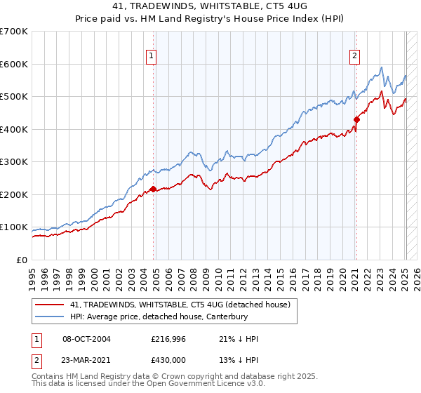41, TRADEWINDS, WHITSTABLE, CT5 4UG: Price paid vs HM Land Registry's House Price Index