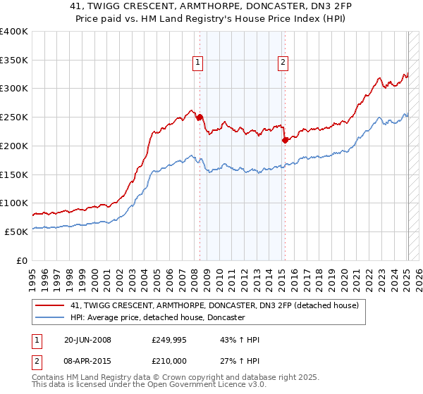 41, TWIGG CRESCENT, ARMTHORPE, DONCASTER, DN3 2FP: Price paid vs HM Land Registry's House Price Index