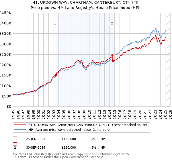 41, UPDOWN WAY, CHARTHAM, CANTERBURY, CT4 7TP: Price paid vs HM Land Registry's House Price Index