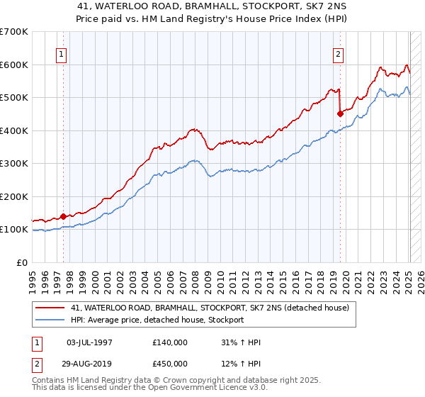 41, WATERLOO ROAD, BRAMHALL, STOCKPORT, SK7 2NS: Price paid vs HM Land Registry's House Price Index