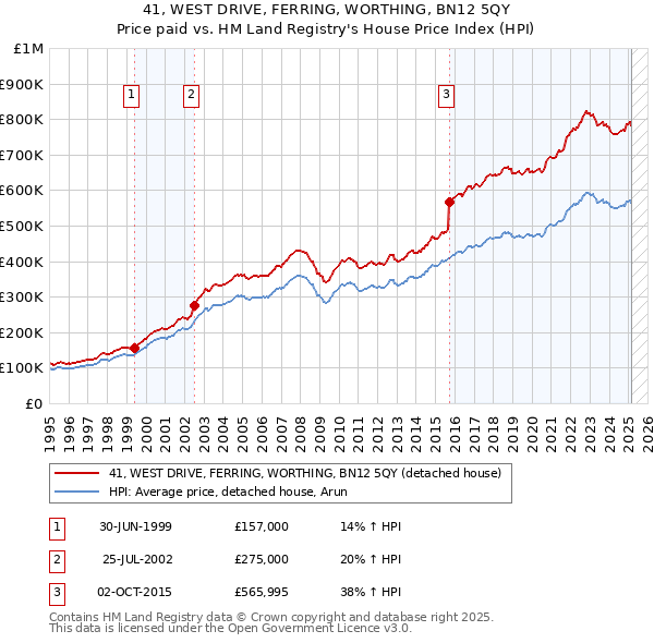 41, WEST DRIVE, FERRING, WORTHING, BN12 5QY: Price paid vs HM Land Registry's House Price Index