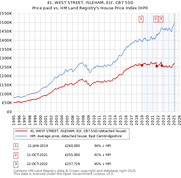 41, WEST STREET, ISLEHAM, ELY, CB7 5SD: Price paid vs HM Land Registry's House Price Index