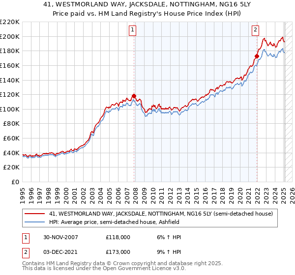 41, WESTMORLAND WAY, JACKSDALE, NOTTINGHAM, NG16 5LY: Price paid vs HM Land Registry's House Price Index