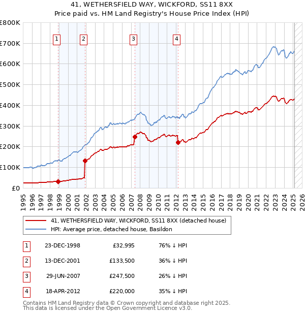 41, WETHERSFIELD WAY, WICKFORD, SS11 8XX: Price paid vs HM Land Registry's House Price Index