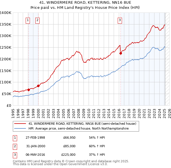 41, WINDERMERE ROAD, KETTERING, NN16 8UE: Price paid vs HM Land Registry's House Price Index